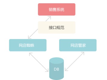 自營商城對(duì)接 電子商務(wù)erp crm oa解決方案 網(wǎng)店管家官方網(wǎng)站